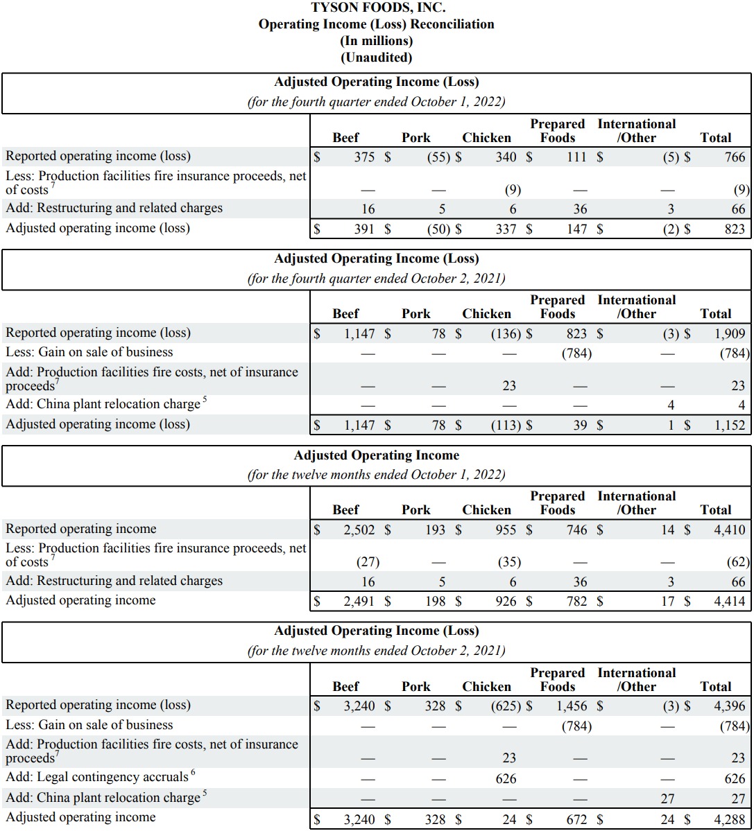Tyson Foods Reports Fourth Quarter and Fiscal 2022 Results Tyson Foods
